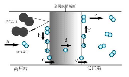 氫氣與鈀膜-紐瑞德特氣