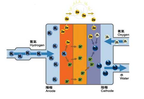 氫氣燃料電池原理說明圖