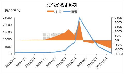 氖氣生產廠家