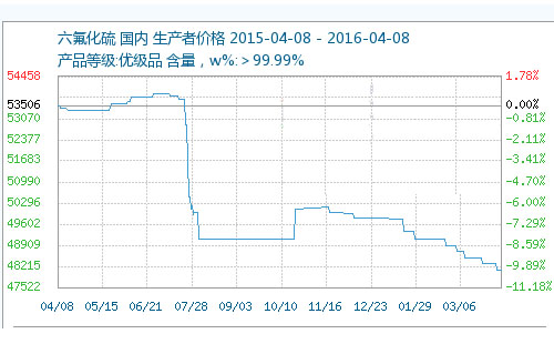 sf6氣體每立方米多少錢