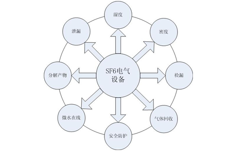 工業(yè)氣體sf6